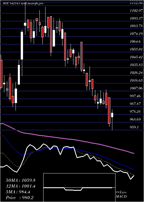  Daily chart Technoe