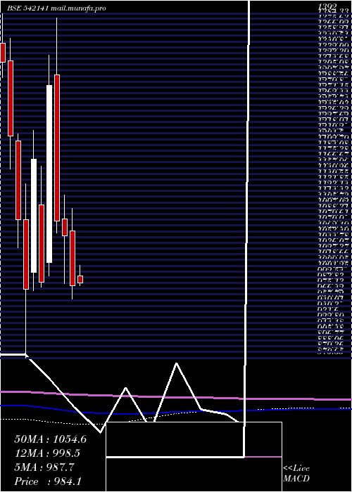  monthly chart Technoe