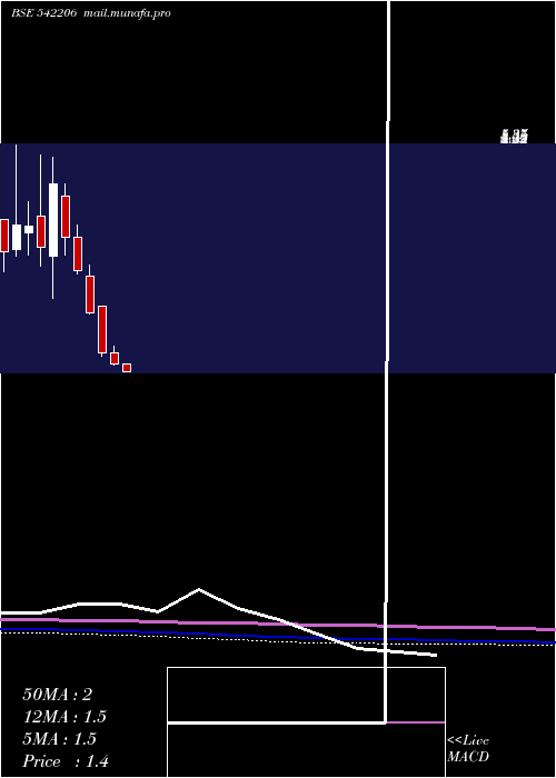  monthly chart Nivaka