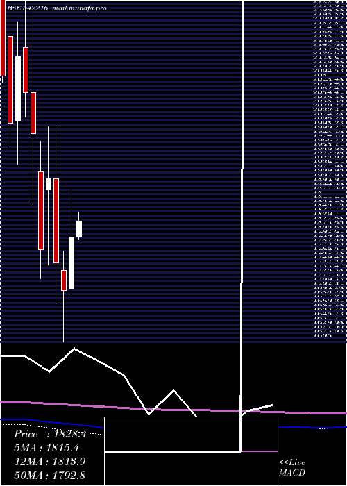  monthly chart Dalbharat