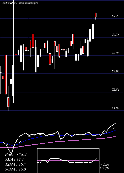  Daily chart Abslnn50et