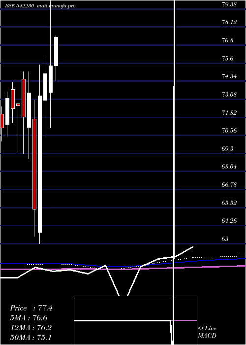  monthly chart Abslnn50et