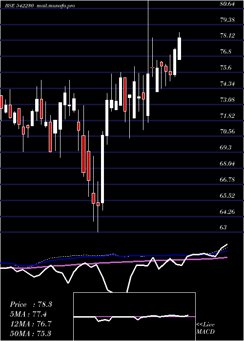  weekly chart Abslnn50et