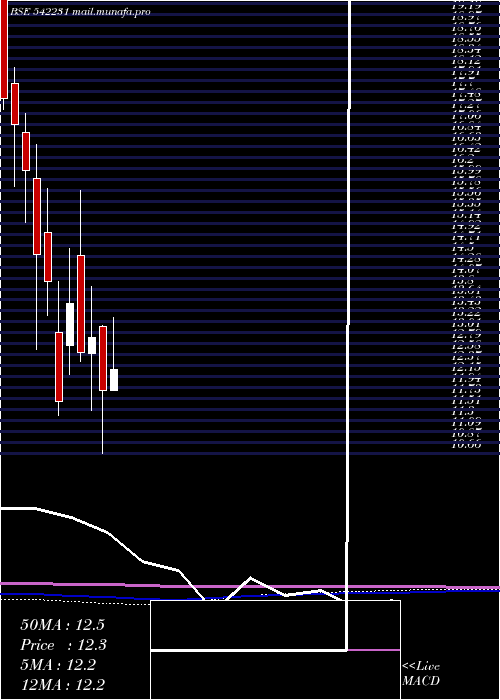  monthly chart Nilaspaces