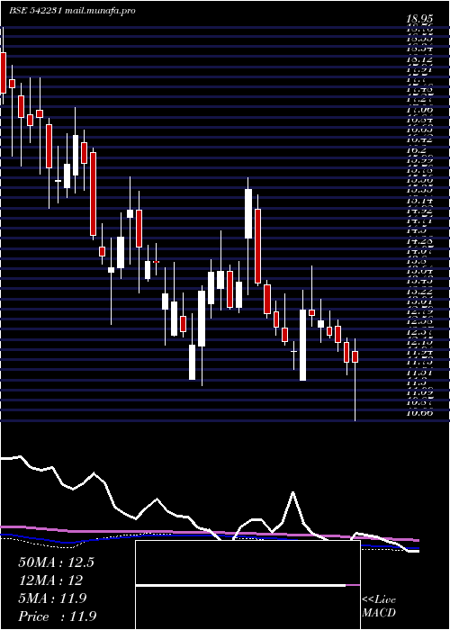  weekly chart Nilaspaces