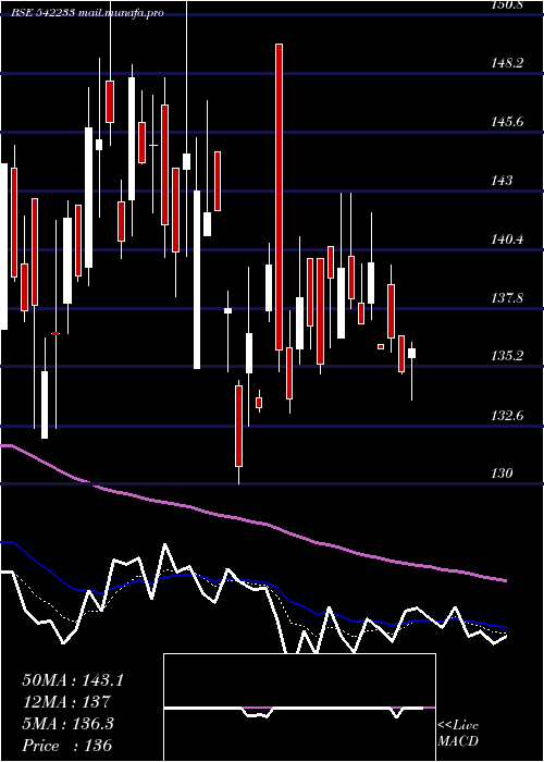  Daily chart Trejhara