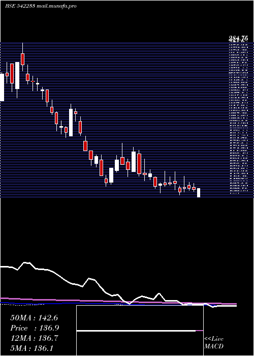  weekly chart Trejhara
