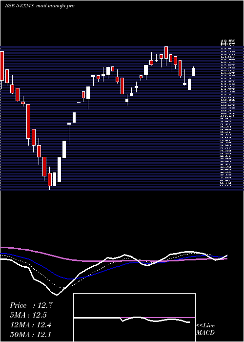  Daily chart Deccan