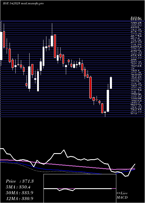  weekly chart Kpiglobal