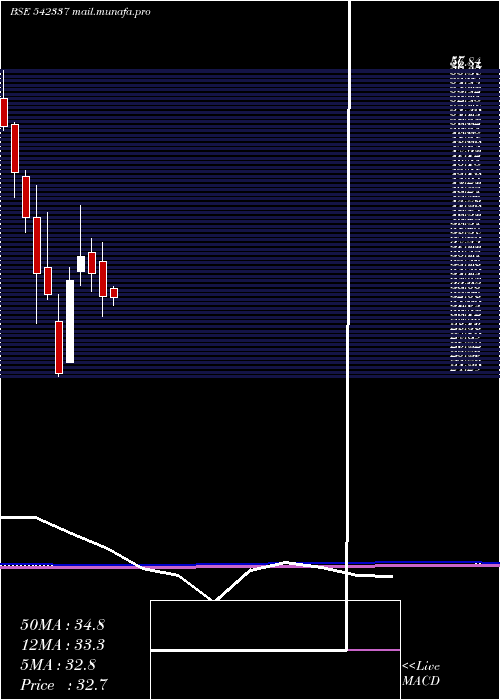  monthly chart Spencer