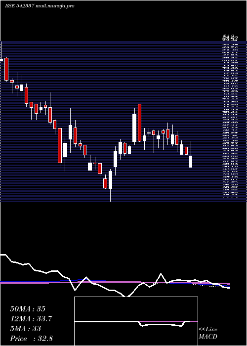  weekly chart Spencer