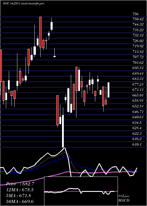  Daily chart Glosterltd