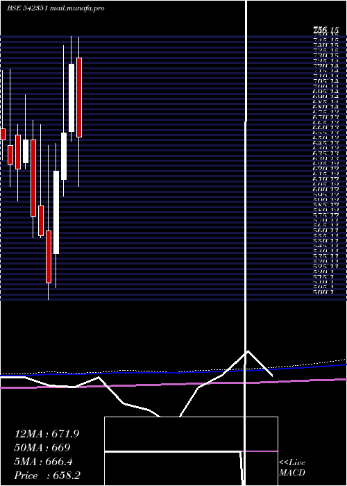  monthly chart Glosterltd
