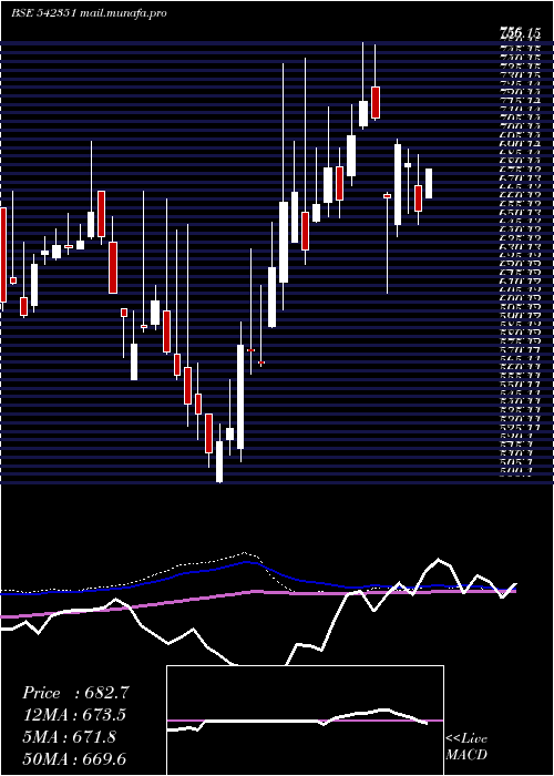  weekly chart Glosterltd