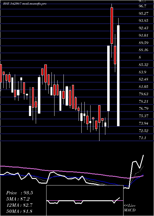  Daily chart Xelpmoc
