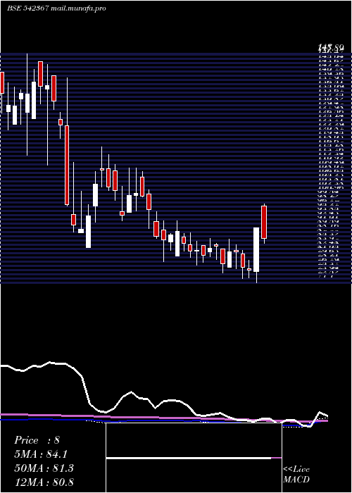  weekly chart Xelpmoc
