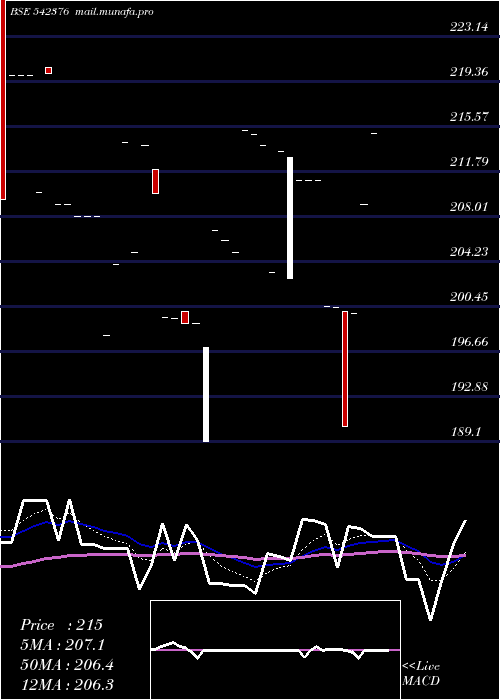  Daily chart Spacaps