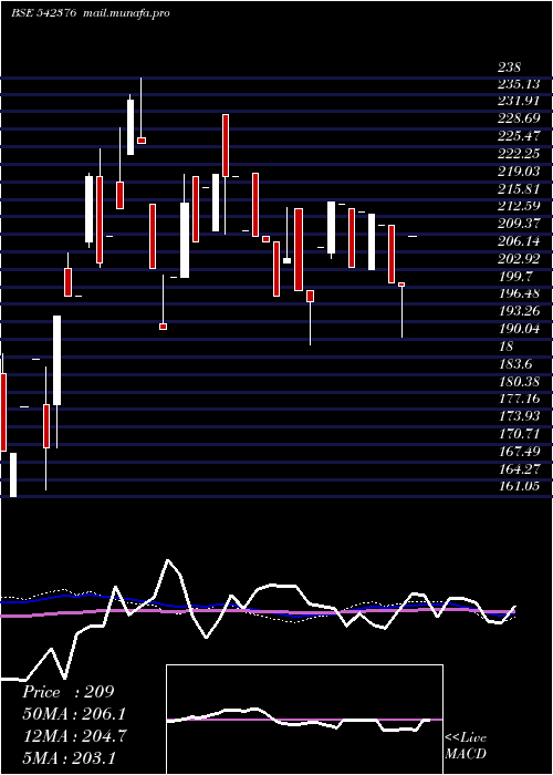  weekly chart Spacaps