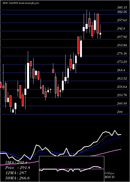  Daily chart Ritco