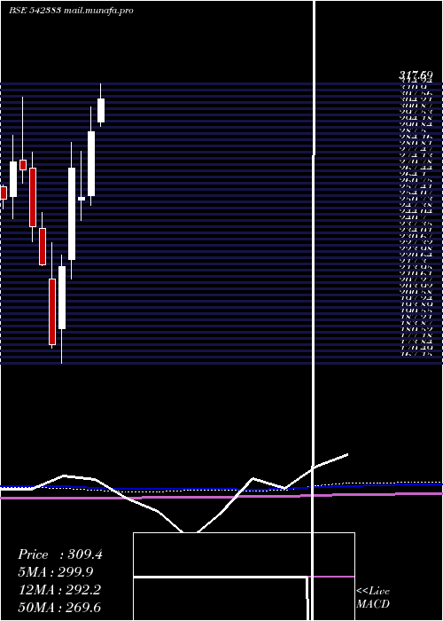  monthly chart Ritco