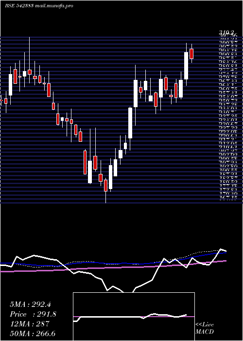  weekly chart Ritco