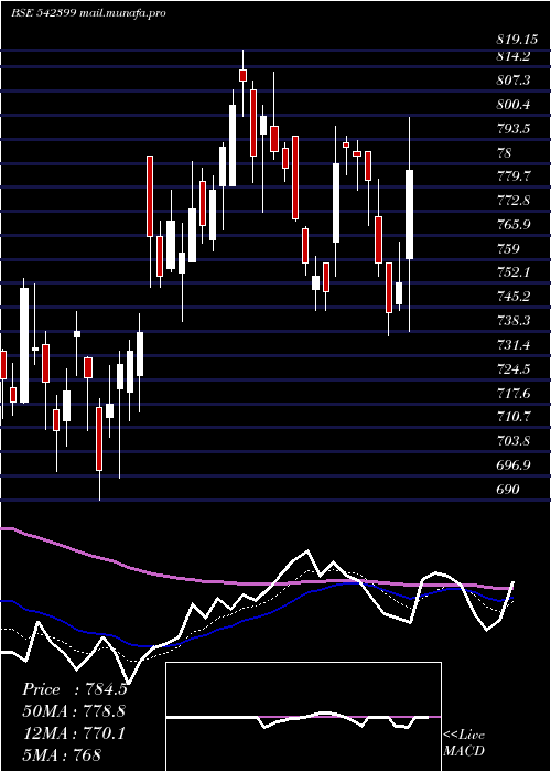  Daily chart Chalet