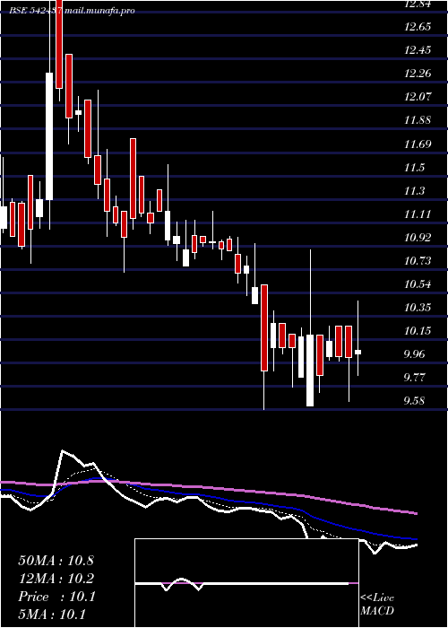  Daily chart Anmol
