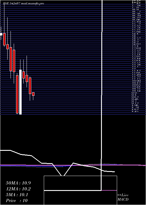  monthly chart Anmol