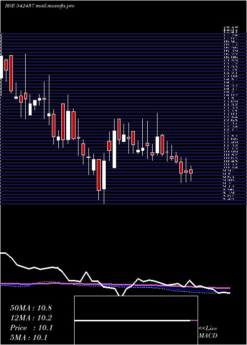  weekly chart Anmol