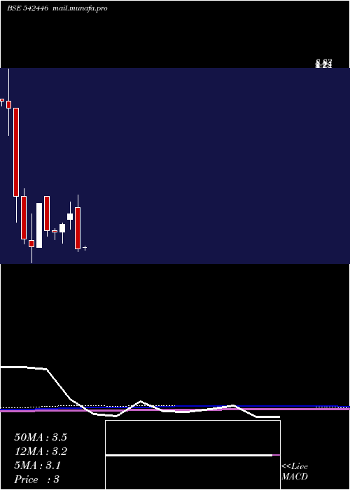  monthly chart Jonjua