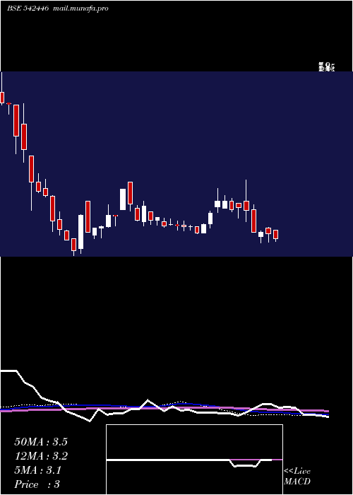  weekly chart Jonjua
