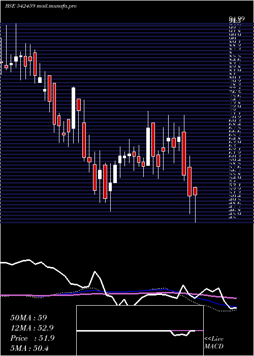  weekly chart Kranti
