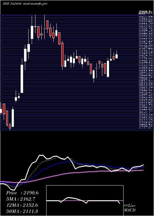  Daily chart Anup