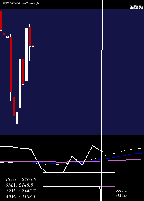  monthly chart Anup