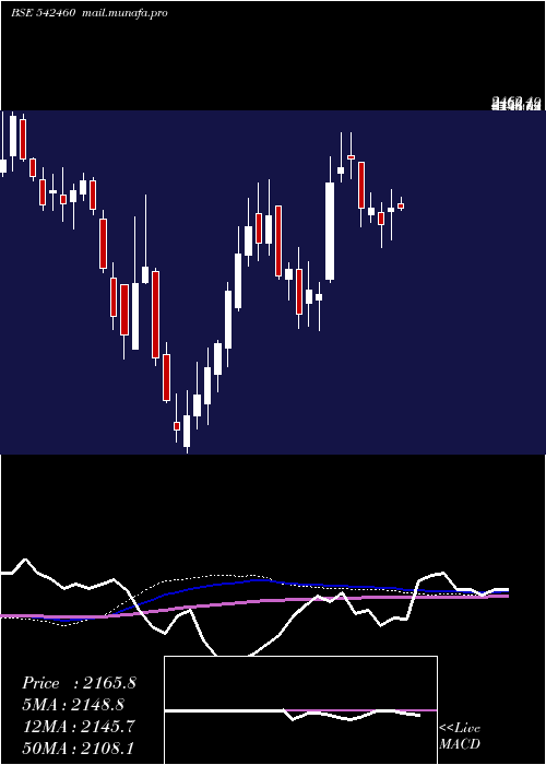  weekly chart Anup