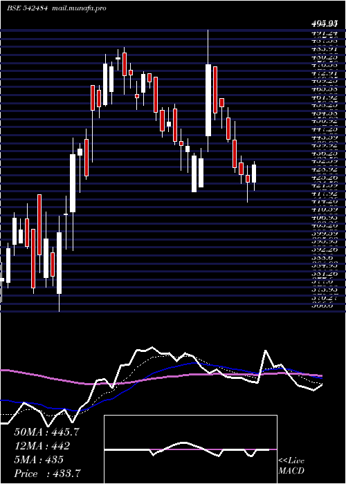  Daily chart Arvindfasn
