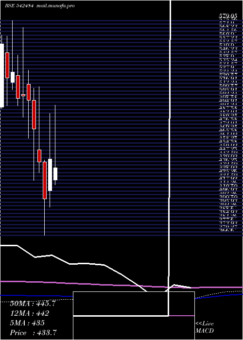  monthly chart Arvindfasn