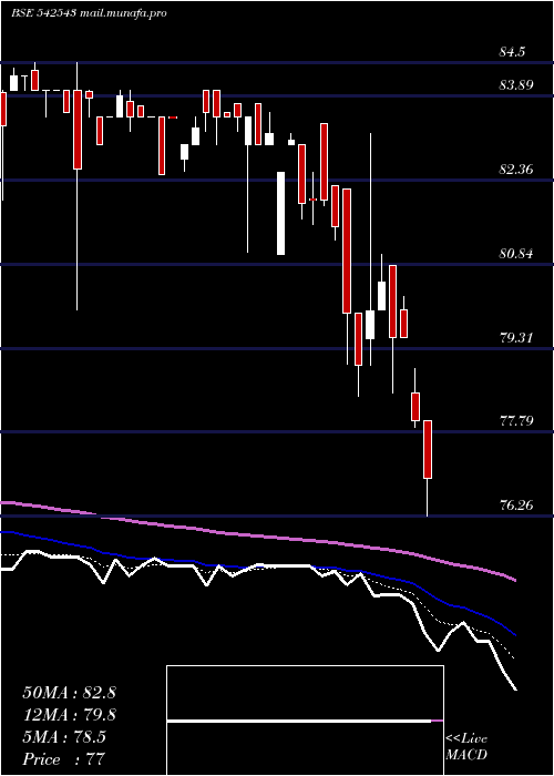  Daily chart Infratrust