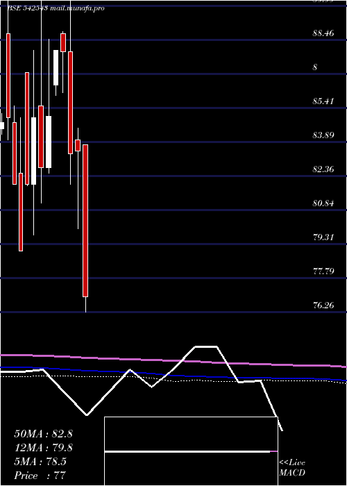  monthly chart Infratrust