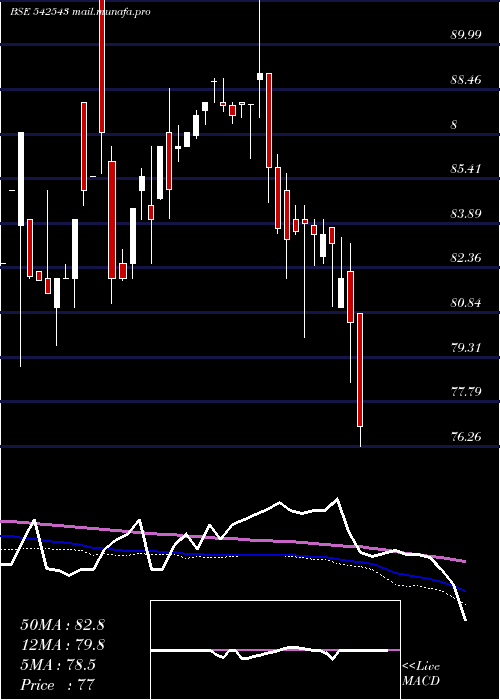  weekly chart Infratrust