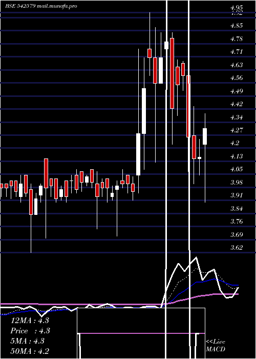  Daily chart Agol