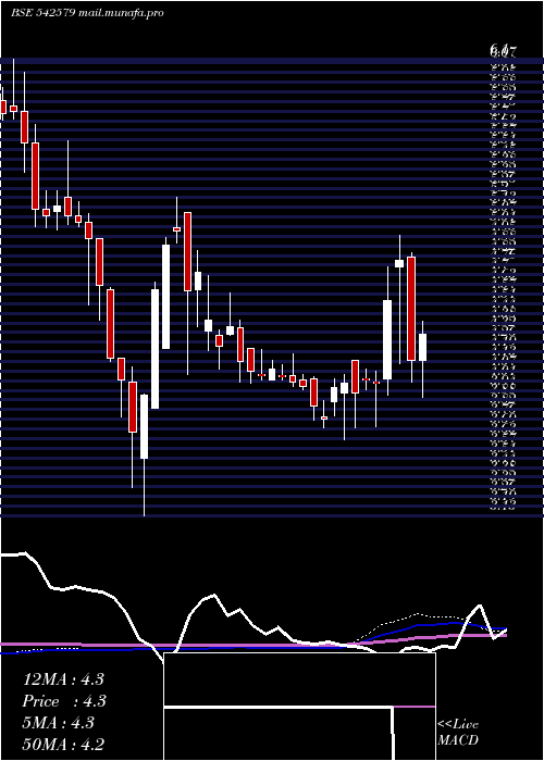  weekly chart Agol