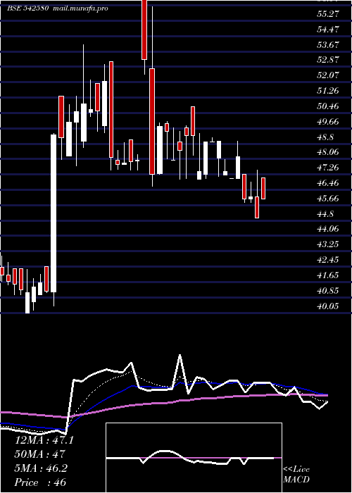  Daily chart Aartech