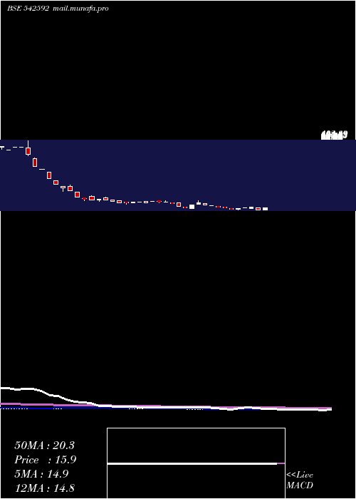  weekly chart Hbel