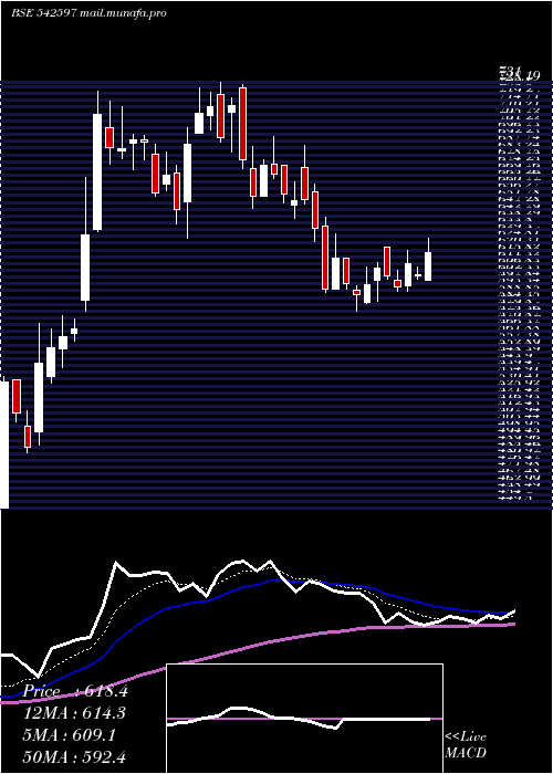  Daily chart Mstc