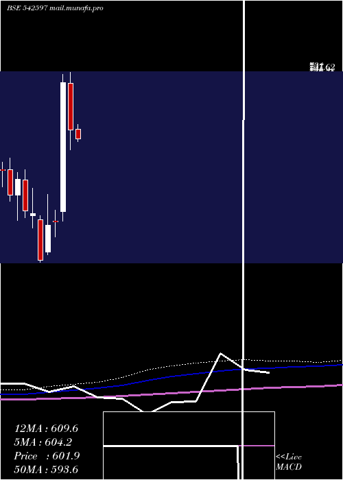  monthly chart Mstc