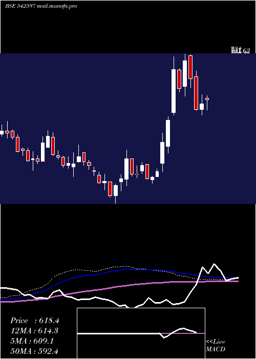  weekly chart Mstc