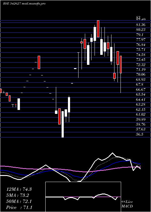 Daily chart Chandnimach