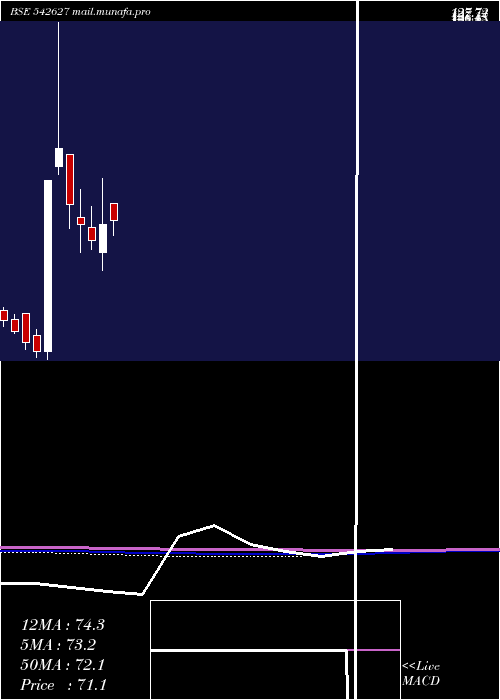  monthly chart Chandnimach