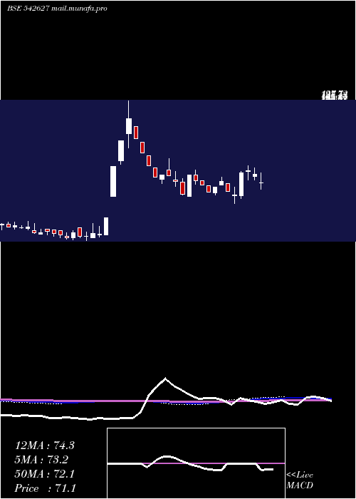  weekly chart Chandnimach